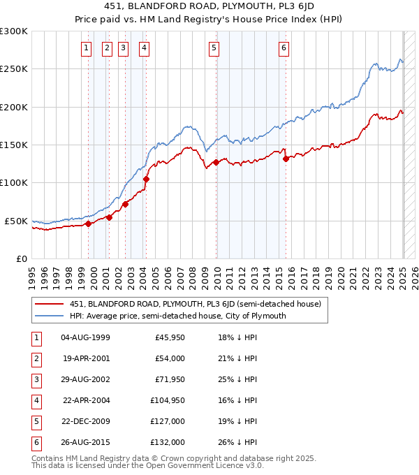 451, BLANDFORD ROAD, PLYMOUTH, PL3 6JD: Price paid vs HM Land Registry's House Price Index