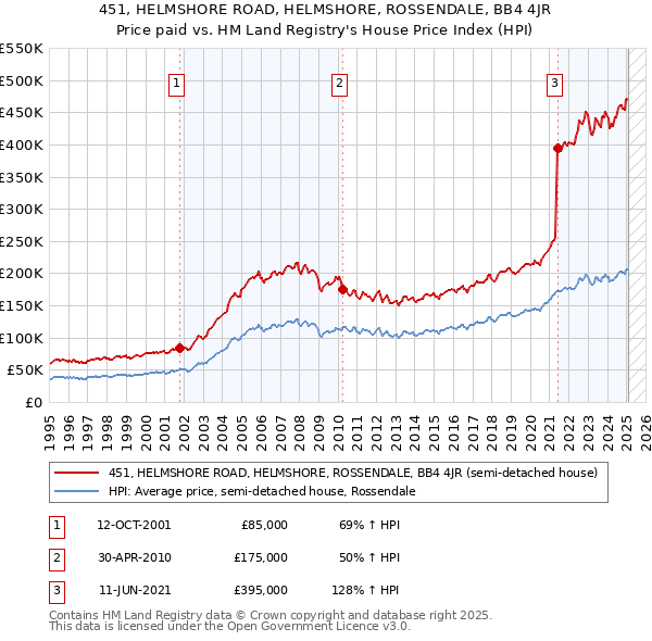 451, HELMSHORE ROAD, HELMSHORE, ROSSENDALE, BB4 4JR: Price paid vs HM Land Registry's House Price Index