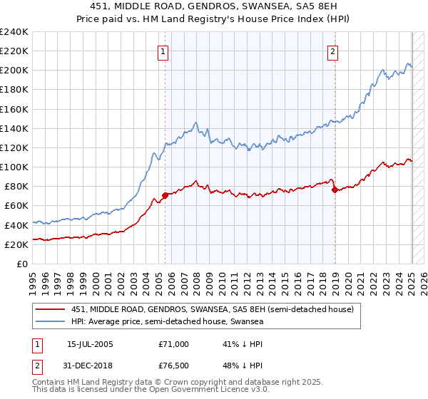 451, MIDDLE ROAD, GENDROS, SWANSEA, SA5 8EH: Price paid vs HM Land Registry's House Price Index
