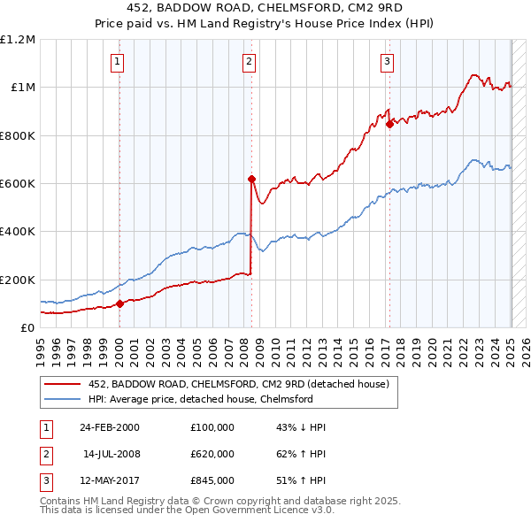 452, BADDOW ROAD, CHELMSFORD, CM2 9RD: Price paid vs HM Land Registry's House Price Index