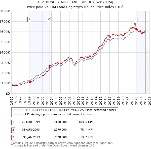 452, BUSHEY MILL LANE, BUSHEY, WD23 2AJ: Price paid vs HM Land Registry's House Price Index