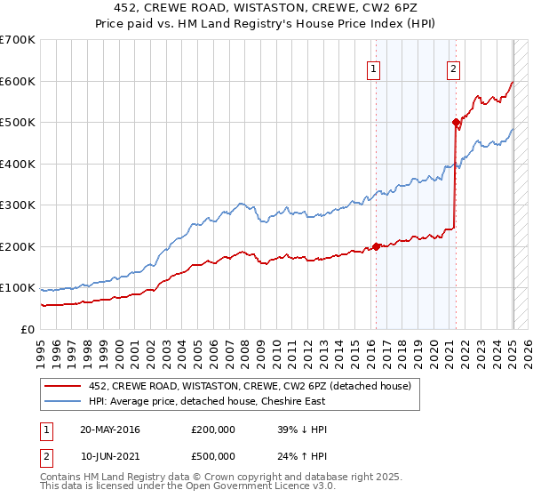 452, CREWE ROAD, WISTASTON, CREWE, CW2 6PZ: Price paid vs HM Land Registry's House Price Index