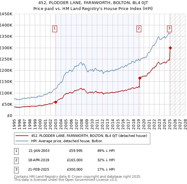 452, PLODDER LANE, FARNWORTH, BOLTON, BL4 0JT: Price paid vs HM Land Registry's House Price Index