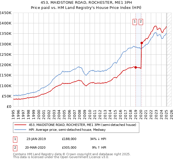 453, MAIDSTONE ROAD, ROCHESTER, ME1 3PH: Price paid vs HM Land Registry's House Price Index