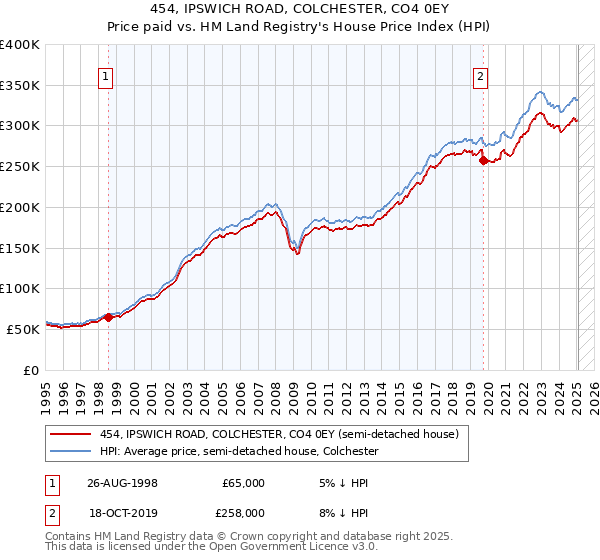 454, IPSWICH ROAD, COLCHESTER, CO4 0EY: Price paid vs HM Land Registry's House Price Index