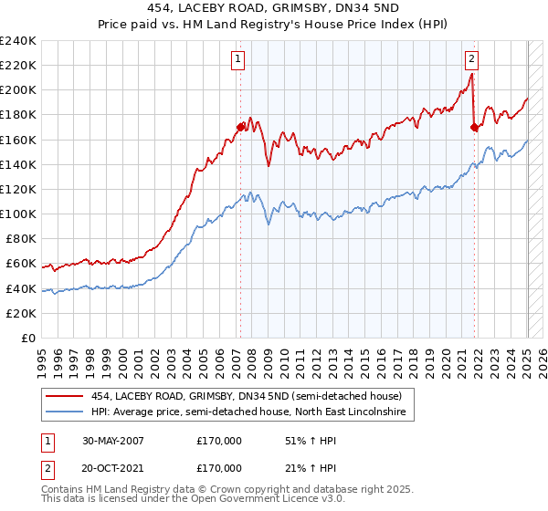 454, LACEBY ROAD, GRIMSBY, DN34 5ND: Price paid vs HM Land Registry's House Price Index