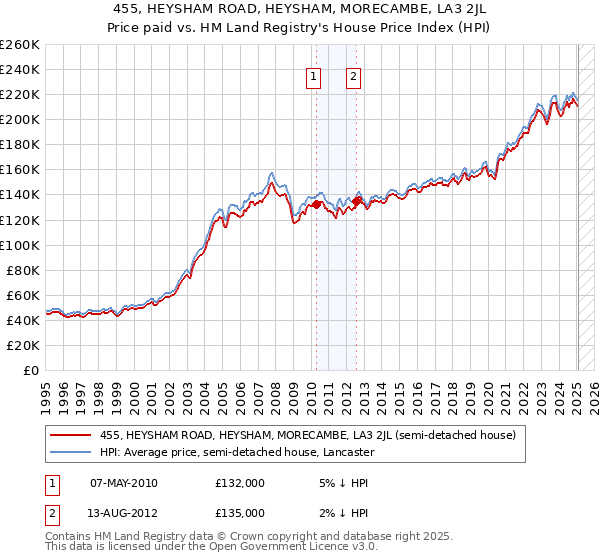 455, HEYSHAM ROAD, HEYSHAM, MORECAMBE, LA3 2JL: Price paid vs HM Land Registry's House Price Index