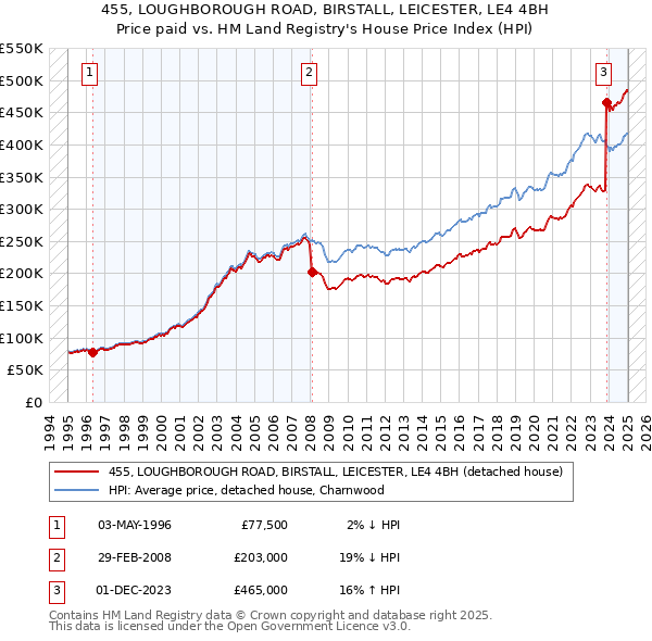 455, LOUGHBOROUGH ROAD, BIRSTALL, LEICESTER, LE4 4BH: Price paid vs HM Land Registry's House Price Index