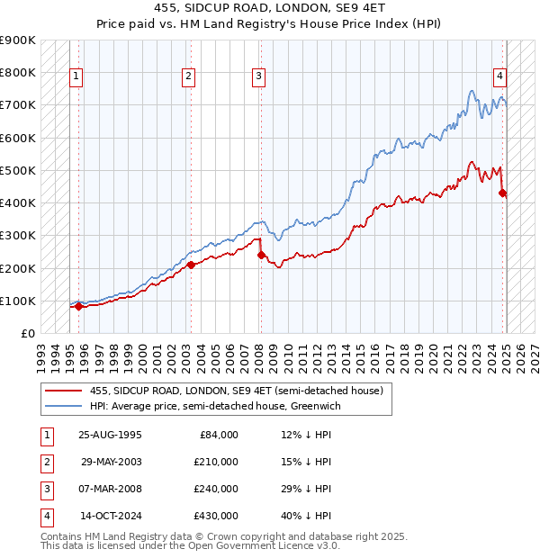 455, SIDCUP ROAD, LONDON, SE9 4ET: Price paid vs HM Land Registry's House Price Index