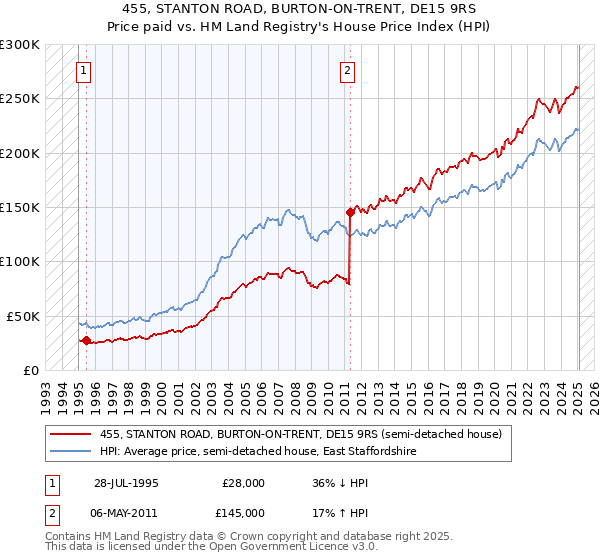 455, STANTON ROAD, BURTON-ON-TRENT, DE15 9RS: Price paid vs HM Land Registry's House Price Index