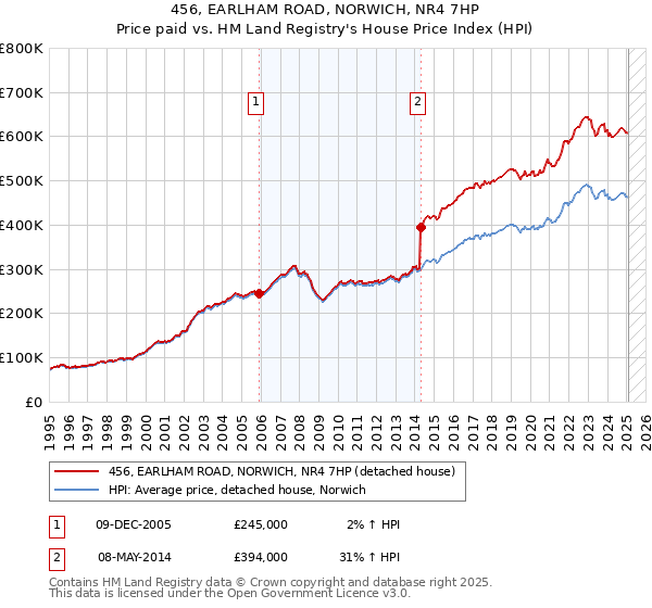 456, EARLHAM ROAD, NORWICH, NR4 7HP: Price paid vs HM Land Registry's House Price Index
