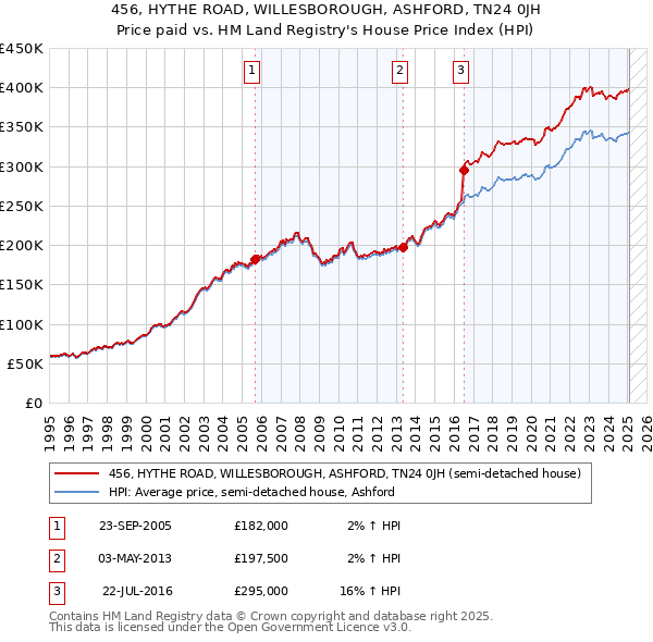 456, HYTHE ROAD, WILLESBOROUGH, ASHFORD, TN24 0JH: Price paid vs HM Land Registry's House Price Index