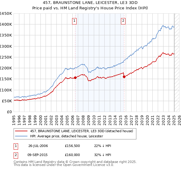 457, BRAUNSTONE LANE, LEICESTER, LE3 3DD: Price paid vs HM Land Registry's House Price Index