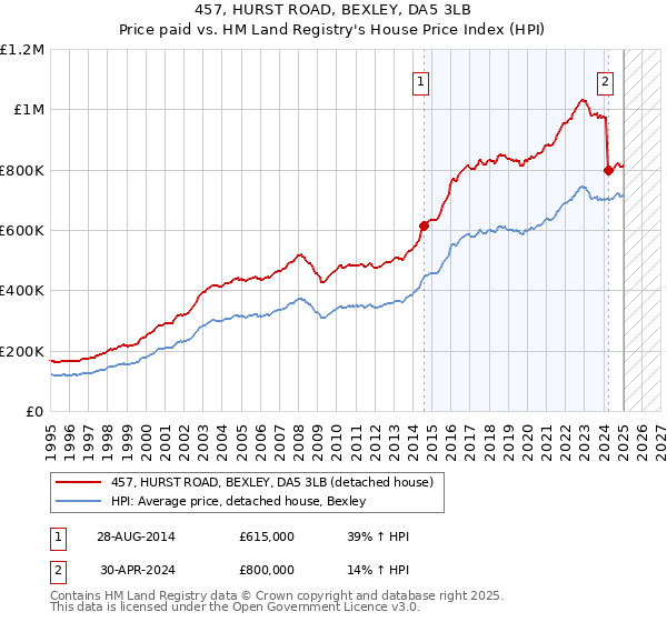 457, HURST ROAD, BEXLEY, DA5 3LB: Price paid vs HM Land Registry's House Price Index