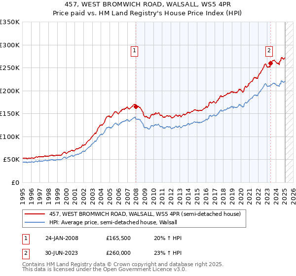 457, WEST BROMWICH ROAD, WALSALL, WS5 4PR: Price paid vs HM Land Registry's House Price Index
