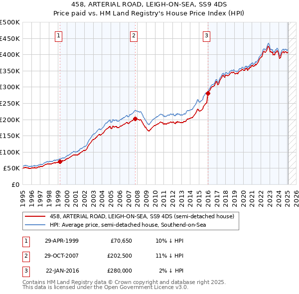 458, ARTERIAL ROAD, LEIGH-ON-SEA, SS9 4DS: Price paid vs HM Land Registry's House Price Index