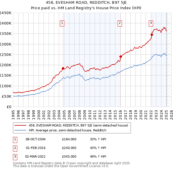 458, EVESHAM ROAD, REDDITCH, B97 5JE: Price paid vs HM Land Registry's House Price Index