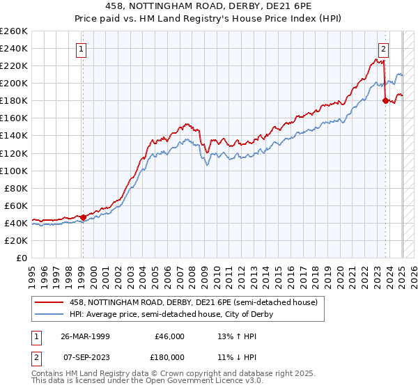 458, NOTTINGHAM ROAD, DERBY, DE21 6PE: Price paid vs HM Land Registry's House Price Index