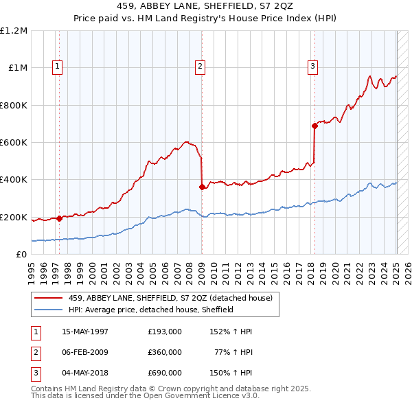 459, ABBEY LANE, SHEFFIELD, S7 2QZ: Price paid vs HM Land Registry's House Price Index