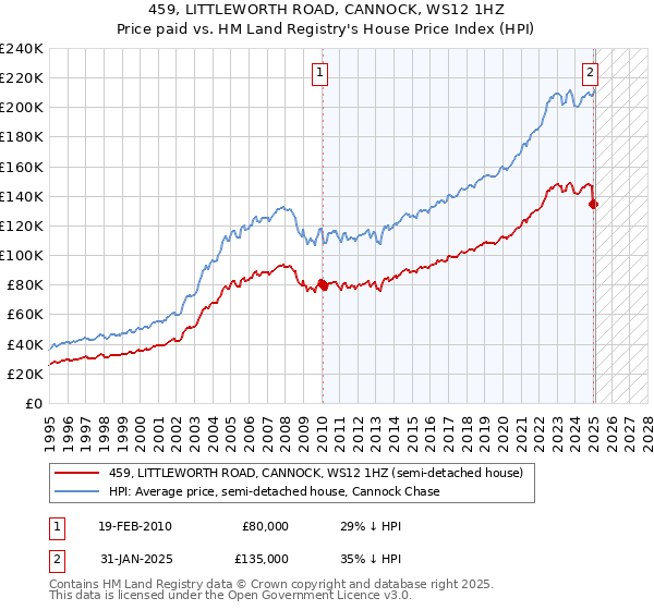459, LITTLEWORTH ROAD, CANNOCK, WS12 1HZ: Price paid vs HM Land Registry's House Price Index