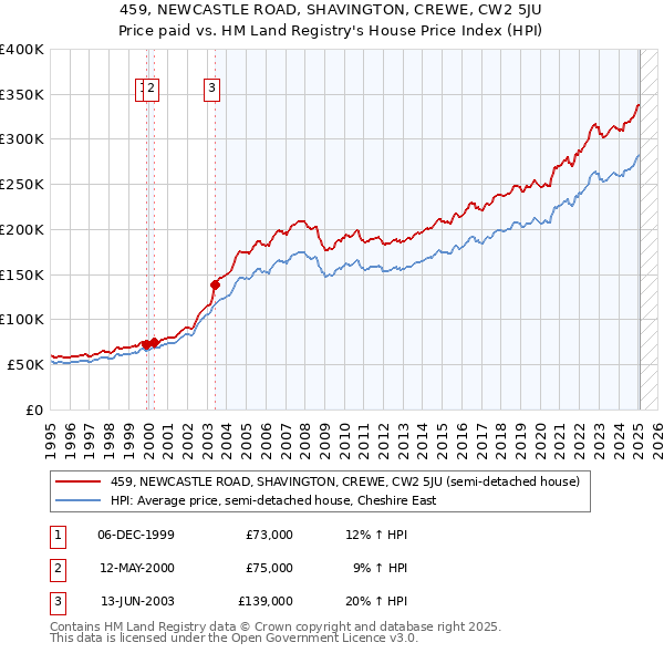459, NEWCASTLE ROAD, SHAVINGTON, CREWE, CW2 5JU: Price paid vs HM Land Registry's House Price Index