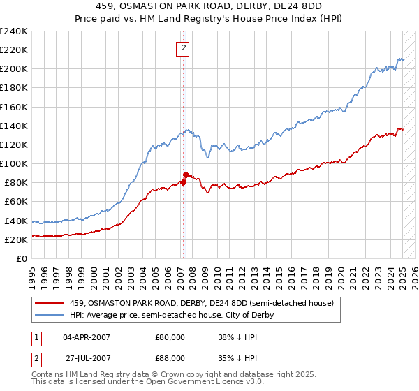 459, OSMASTON PARK ROAD, DERBY, DE24 8DD: Price paid vs HM Land Registry's House Price Index