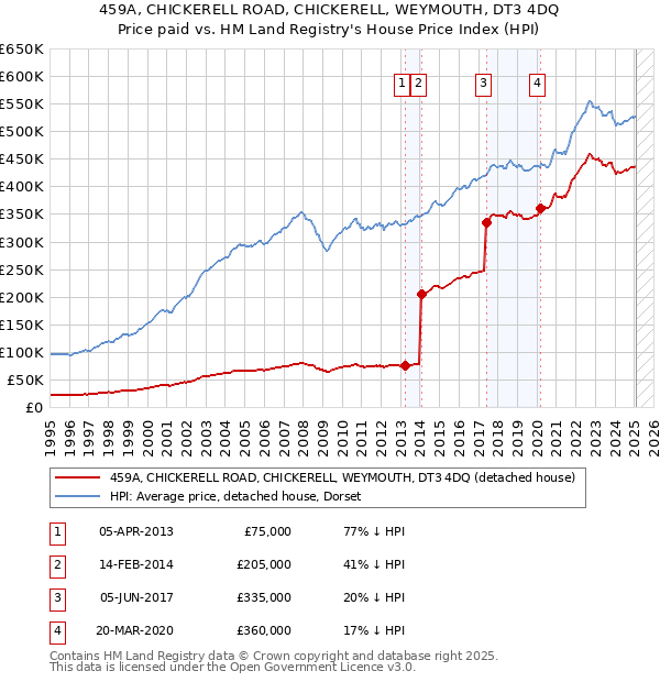 459A, CHICKERELL ROAD, CHICKERELL, WEYMOUTH, DT3 4DQ: Price paid vs HM Land Registry's House Price Index
