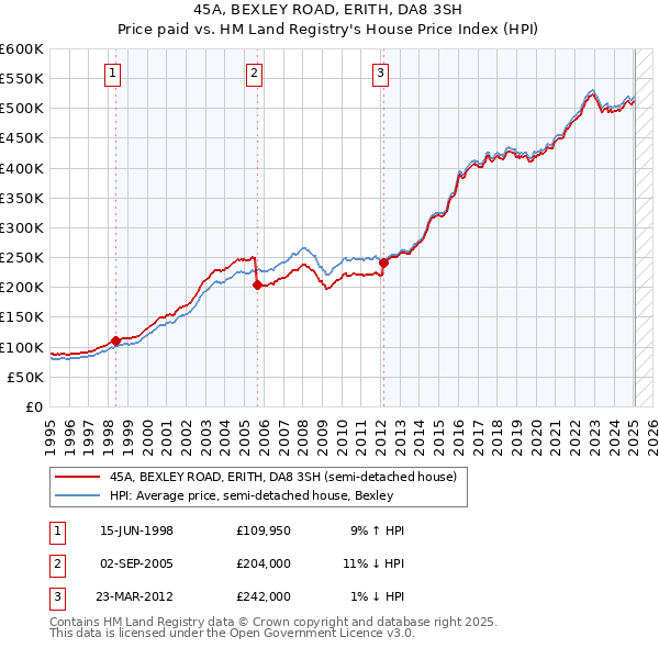 45A, BEXLEY ROAD, ERITH, DA8 3SH: Price paid vs HM Land Registry's House Price Index