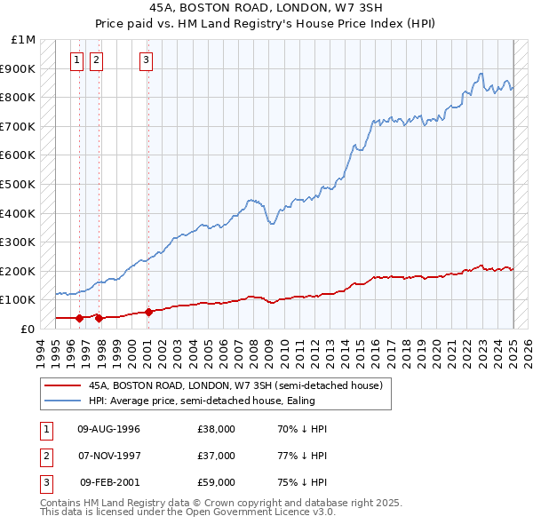 45A, BOSTON ROAD, LONDON, W7 3SH: Price paid vs HM Land Registry's House Price Index