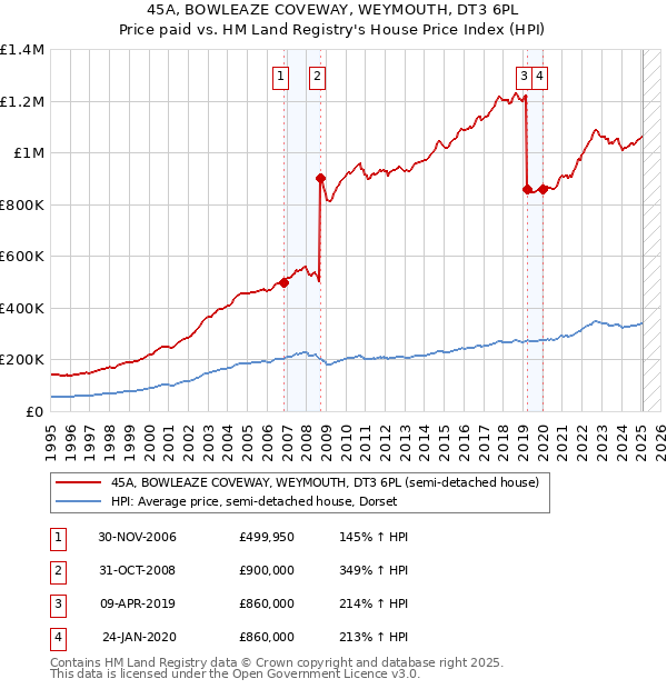 45A, BOWLEAZE COVEWAY, WEYMOUTH, DT3 6PL: Price paid vs HM Land Registry's House Price Index