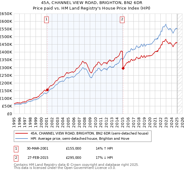 45A, CHANNEL VIEW ROAD, BRIGHTON, BN2 6DR: Price paid vs HM Land Registry's House Price Index