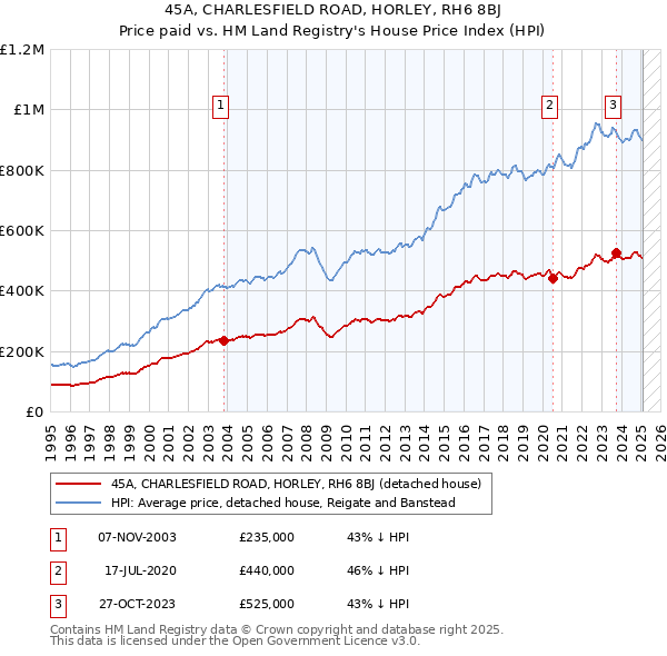 45A, CHARLESFIELD ROAD, HORLEY, RH6 8BJ: Price paid vs HM Land Registry's House Price Index
