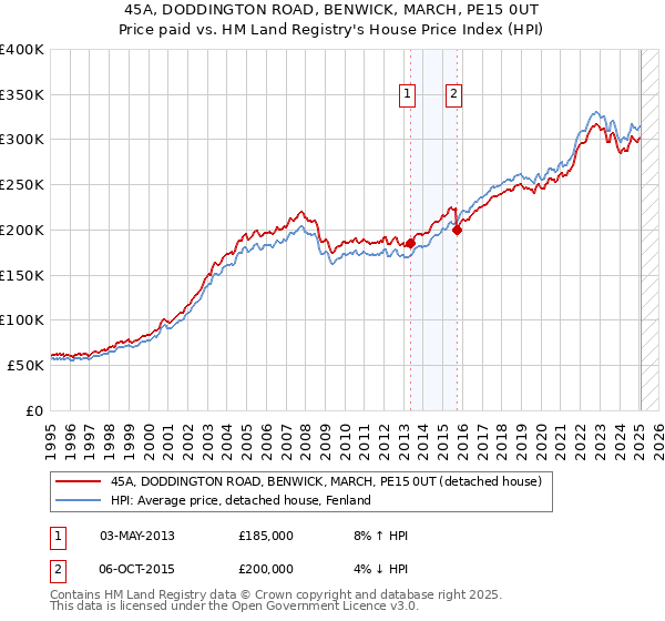45A, DODDINGTON ROAD, BENWICK, MARCH, PE15 0UT: Price paid vs HM Land Registry's House Price Index