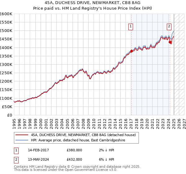 45A, DUCHESS DRIVE, NEWMARKET, CB8 8AG: Price paid vs HM Land Registry's House Price Index