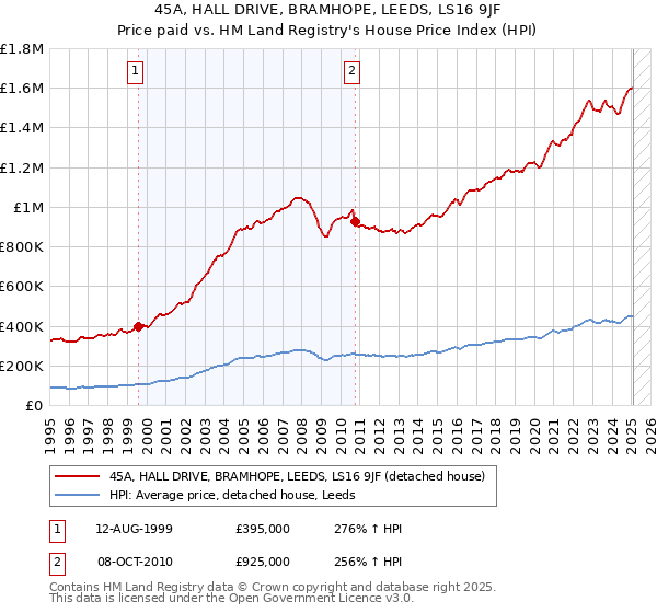 45A, HALL DRIVE, BRAMHOPE, LEEDS, LS16 9JF: Price paid vs HM Land Registry's House Price Index