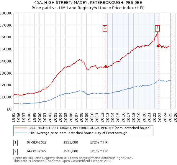 45A, HIGH STREET, MAXEY, PETERBOROUGH, PE6 9EE: Price paid vs HM Land Registry's House Price Index