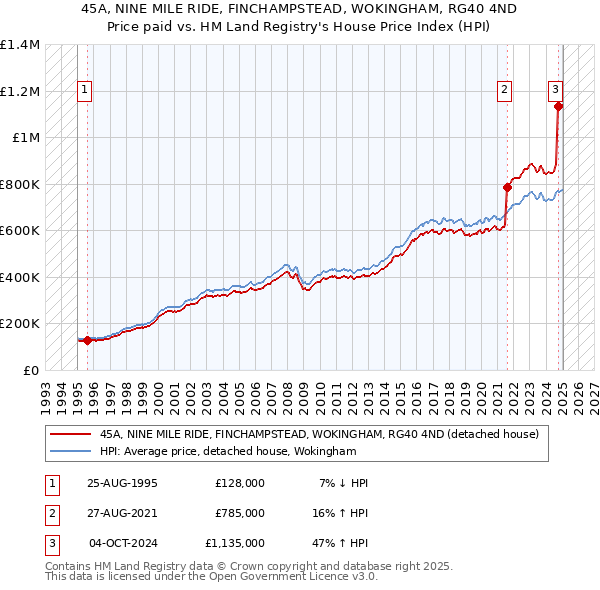 45A, NINE MILE RIDE, FINCHAMPSTEAD, WOKINGHAM, RG40 4ND: Price paid vs HM Land Registry's House Price Index