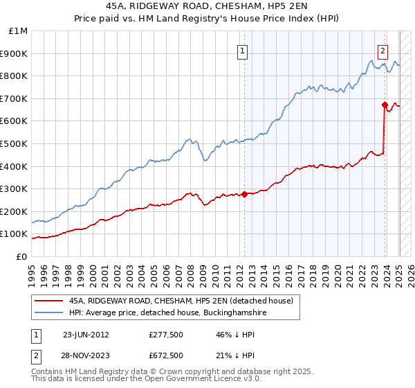 45A, RIDGEWAY ROAD, CHESHAM, HP5 2EN: Price paid vs HM Land Registry's House Price Index