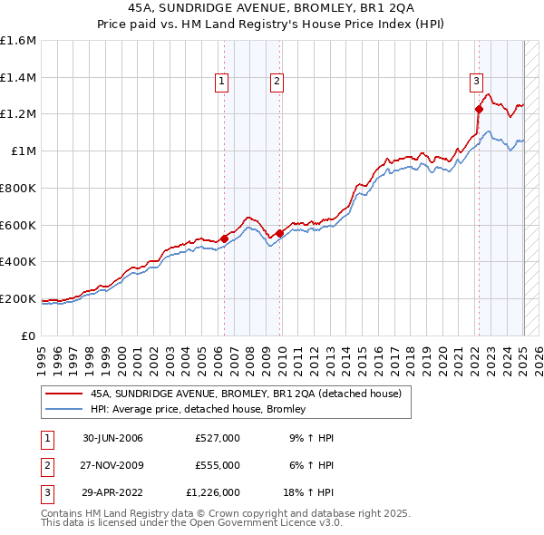 45A, SUNDRIDGE AVENUE, BROMLEY, BR1 2QA: Price paid vs HM Land Registry's House Price Index