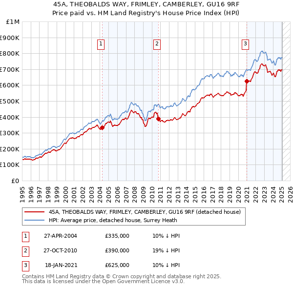 45A, THEOBALDS WAY, FRIMLEY, CAMBERLEY, GU16 9RF: Price paid vs HM Land Registry's House Price Index