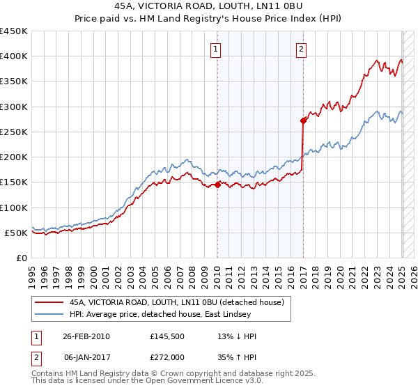 45A, VICTORIA ROAD, LOUTH, LN11 0BU: Price paid vs HM Land Registry's House Price Index
