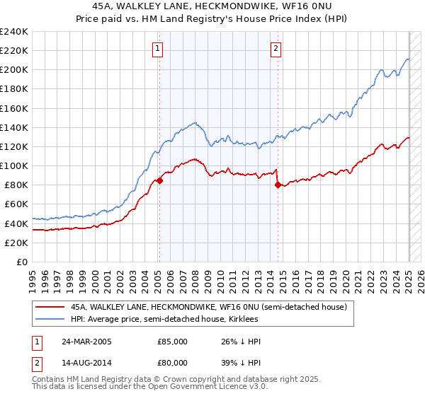 45A, WALKLEY LANE, HECKMONDWIKE, WF16 0NU: Price paid vs HM Land Registry's House Price Index