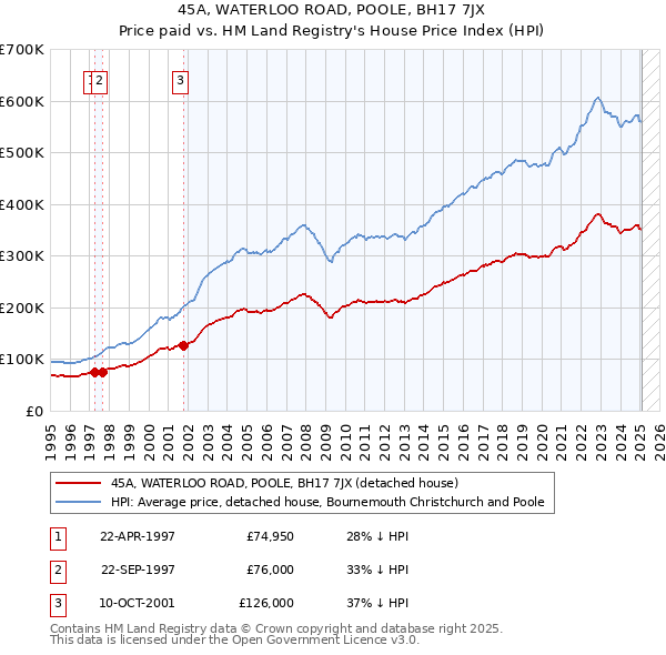 45A, WATERLOO ROAD, POOLE, BH17 7JX: Price paid vs HM Land Registry's House Price Index
