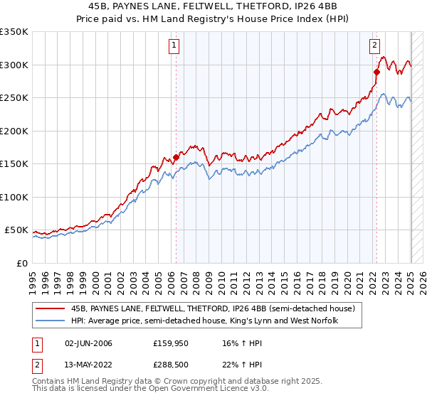 45B, PAYNES LANE, FELTWELL, THETFORD, IP26 4BB: Price paid vs HM Land Registry's House Price Index