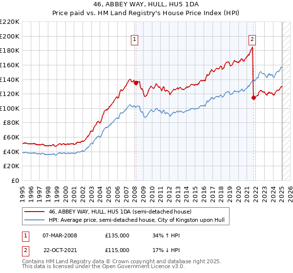 46, ABBEY WAY, HULL, HU5 1DA: Price paid vs HM Land Registry's House Price Index