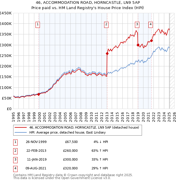 46, ACCOMMODATION ROAD, HORNCASTLE, LN9 5AP: Price paid vs HM Land Registry's House Price Index