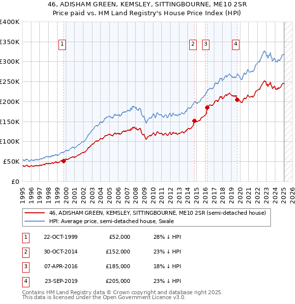 46, ADISHAM GREEN, KEMSLEY, SITTINGBOURNE, ME10 2SR: Price paid vs HM Land Registry's House Price Index