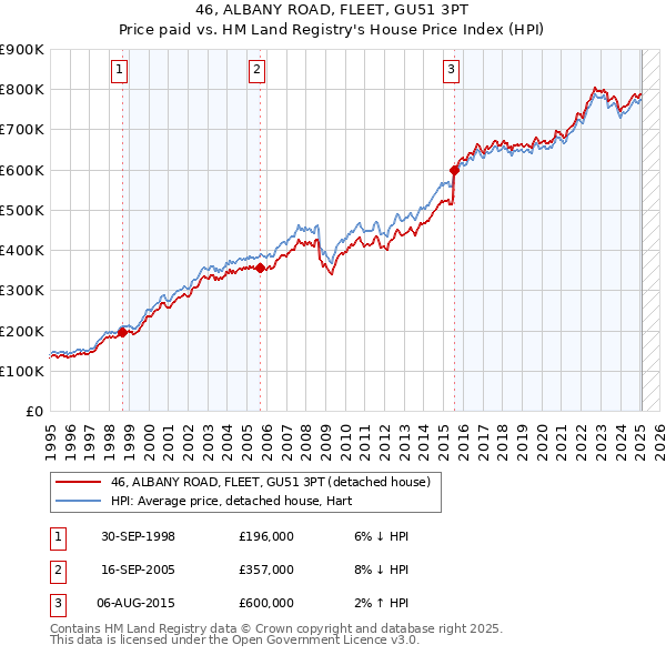 46, ALBANY ROAD, FLEET, GU51 3PT: Price paid vs HM Land Registry's House Price Index