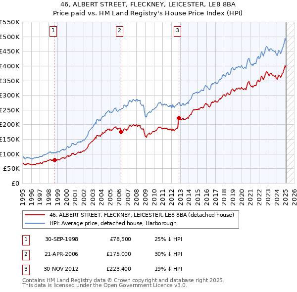 46, ALBERT STREET, FLECKNEY, LEICESTER, LE8 8BA: Price paid vs HM Land Registry's House Price Index