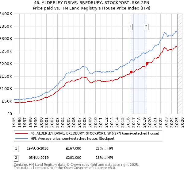 46, ALDERLEY DRIVE, BREDBURY, STOCKPORT, SK6 2PN: Price paid vs HM Land Registry's House Price Index